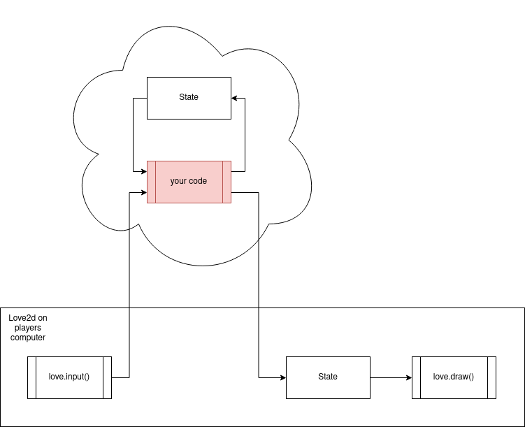 Love2D-Cloud-Gaming.png