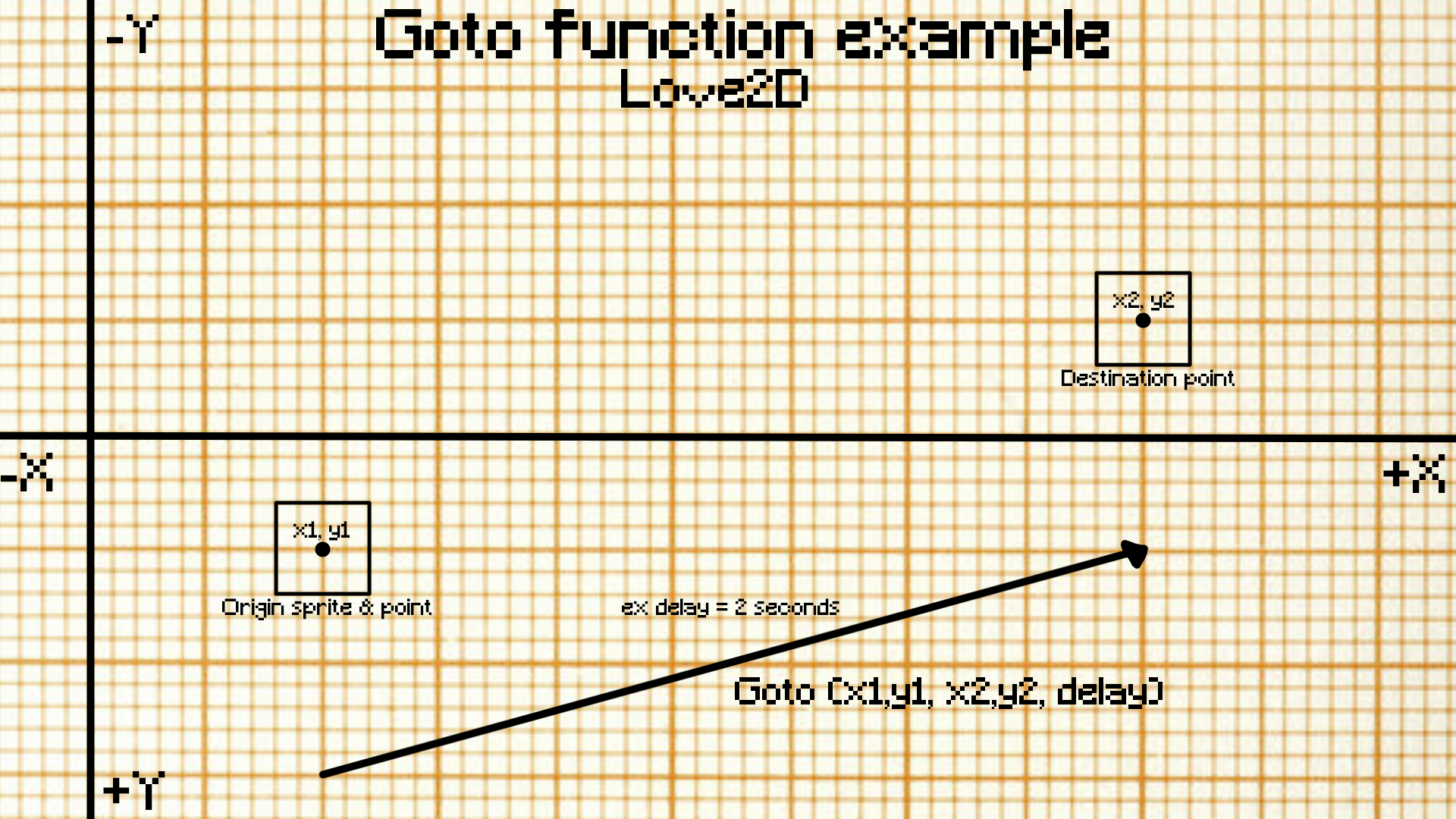 vector plane describing Goto(x1,y1, x2,y2, delay) function with a vector