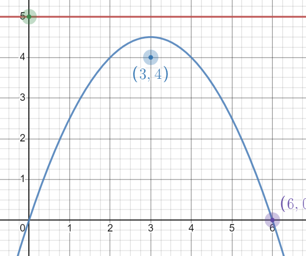 2023-12-26T13_47_05-Parabola-Focus-Directrix _ Desmos.png