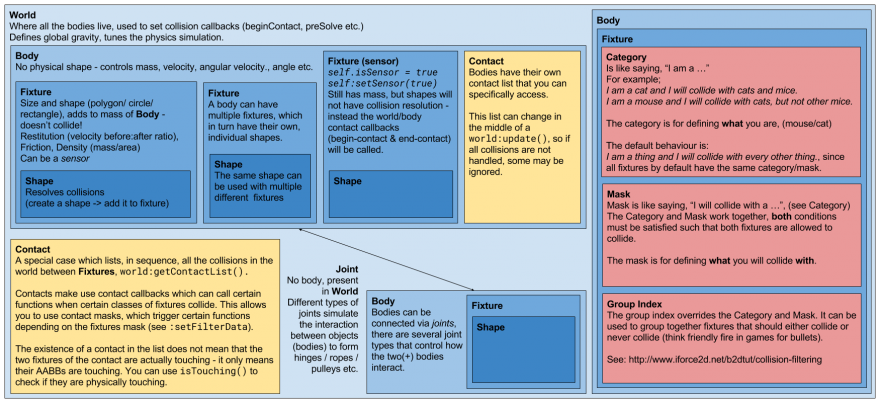 Box2D basic overview.png